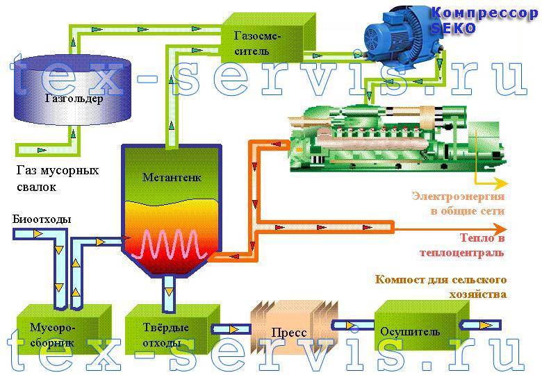 Газгольдер для частного дома. автономная газификация дачи.