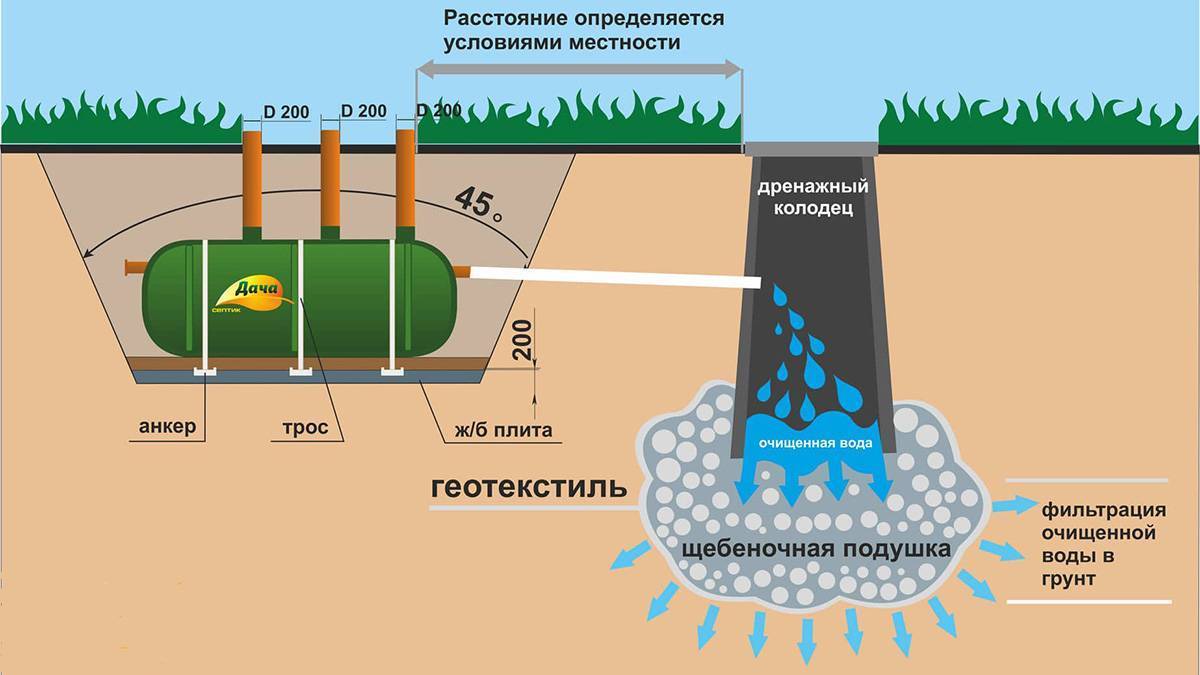 Канализация на даче — выбор и устройство