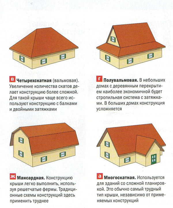Крыши частных домов фото и описание