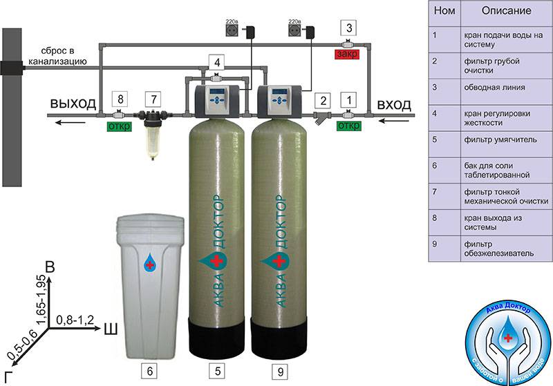 Как правильно монтировать фильтры для очистки воды
