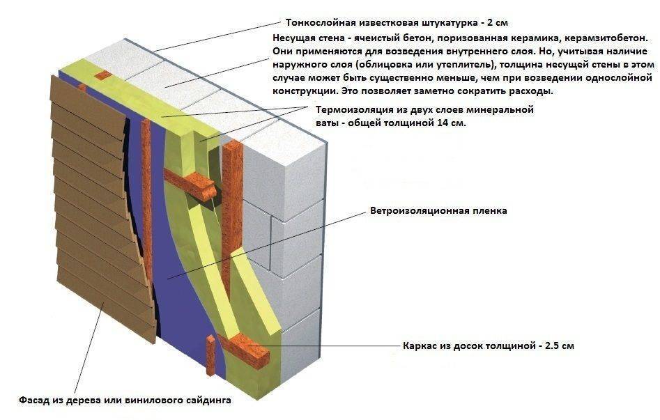 Утепление дома минватой - строительство и ремонт