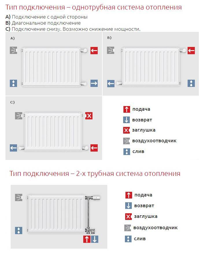 Варианты подключения радиаторов отопления для эффективного обогрева жилища