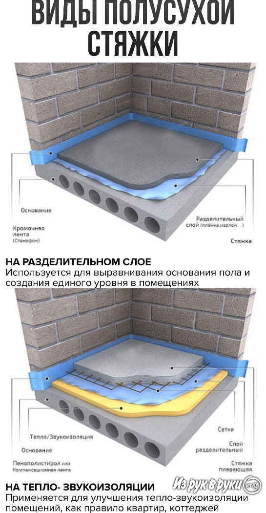 Стяжка пола своими руками: пошаговая инструкция