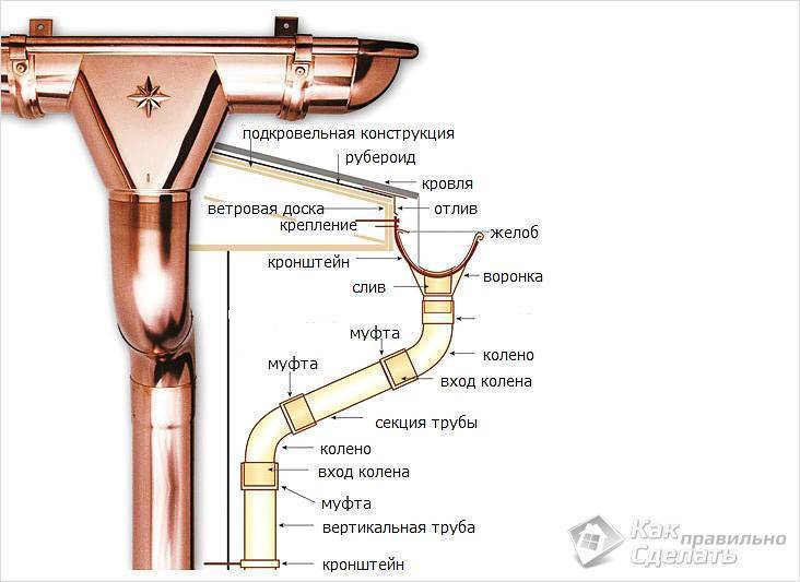 Отмет водосточной трубы: выбор отлива и правильная установка_ | iqelectro.ru