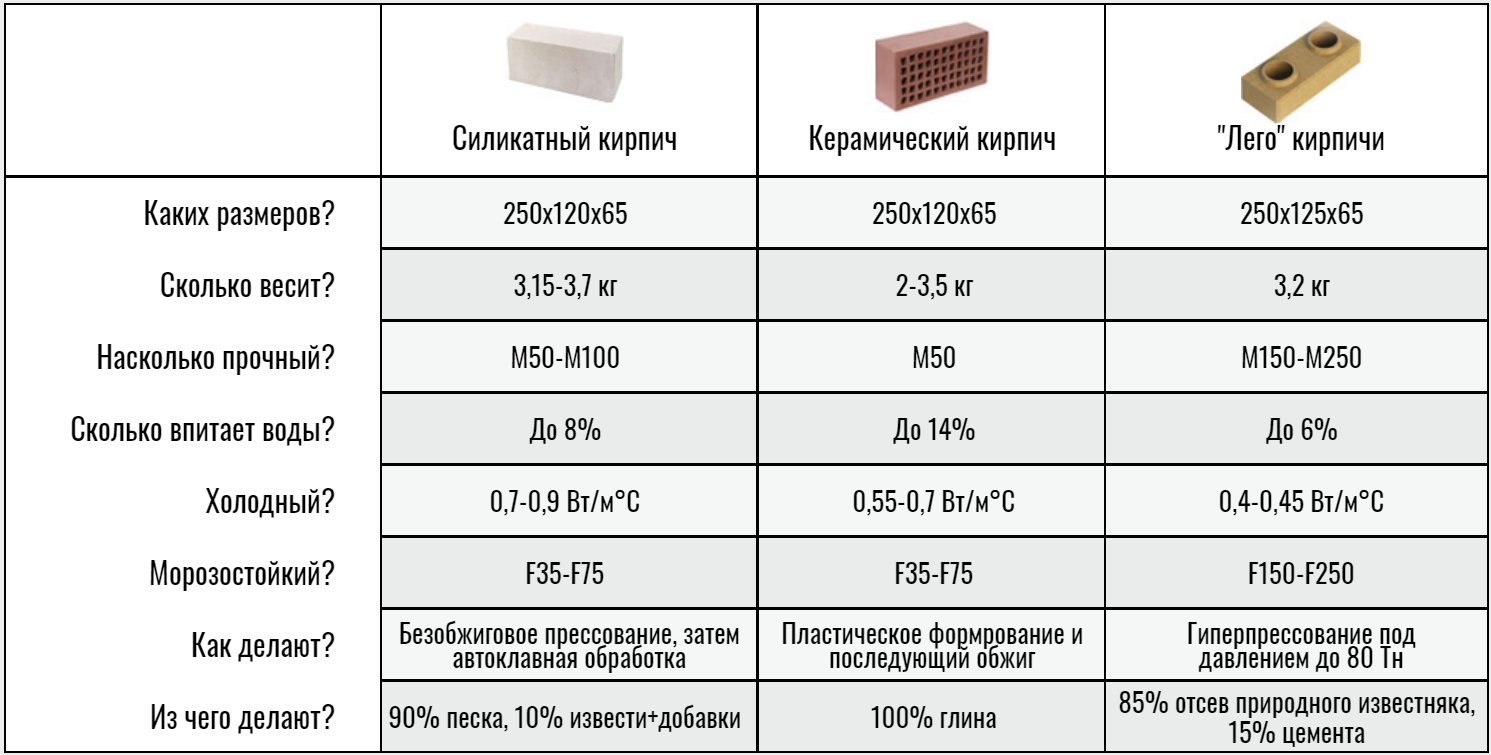 Технические характеристики и особенности силикатного кирпича