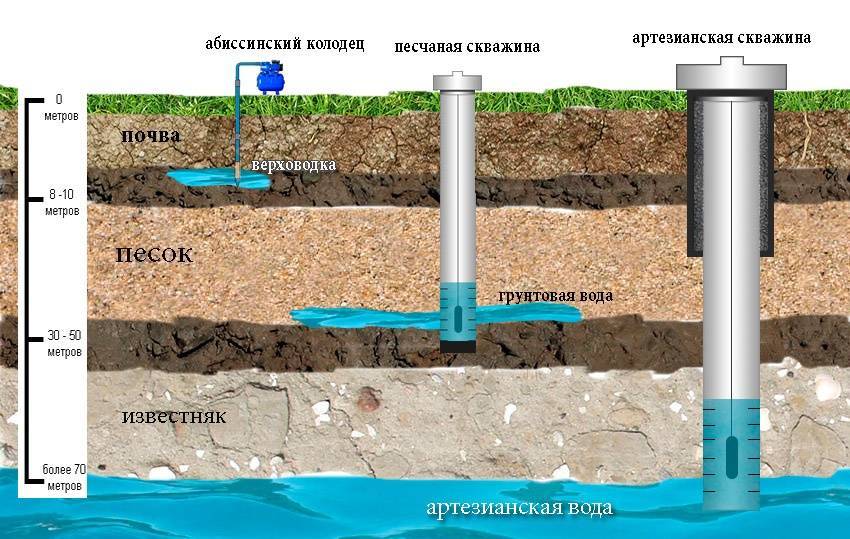 Налог на подземную воду для дачников с 2022 года