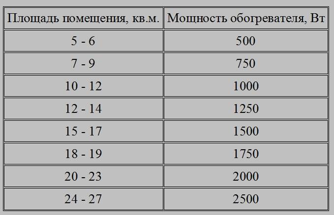 Настенный обогреватель для ванной - какой выбрать?