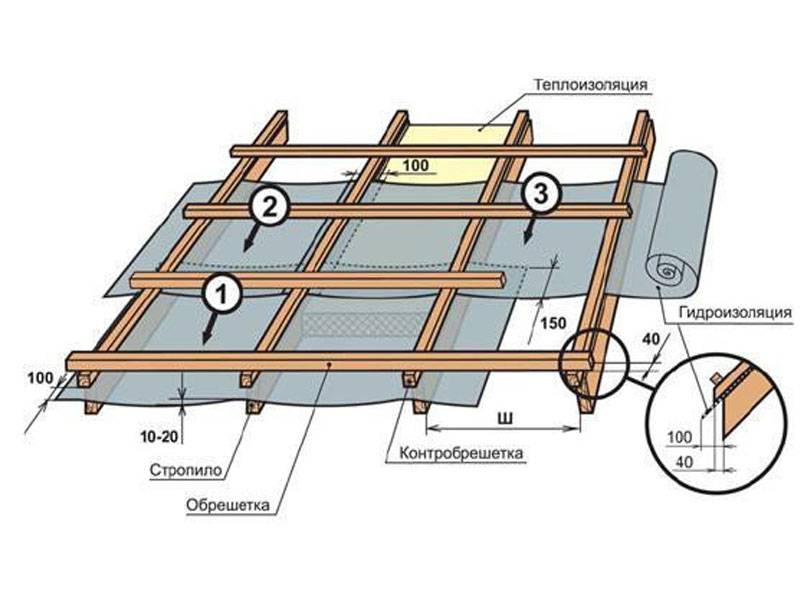 Контробрешетка крыши: устройство, правила монтажа