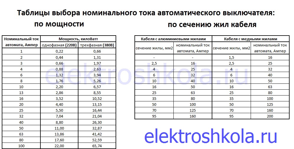 Выбор автомата защиты: по току, нагрузке, сечению провода