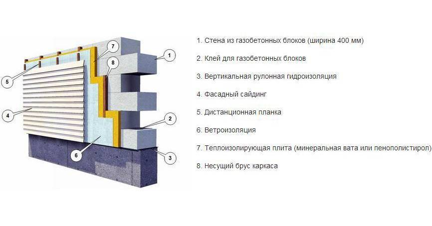 Чем утеплить дом из газобетона снаружи: можно и нужно ли утеплять