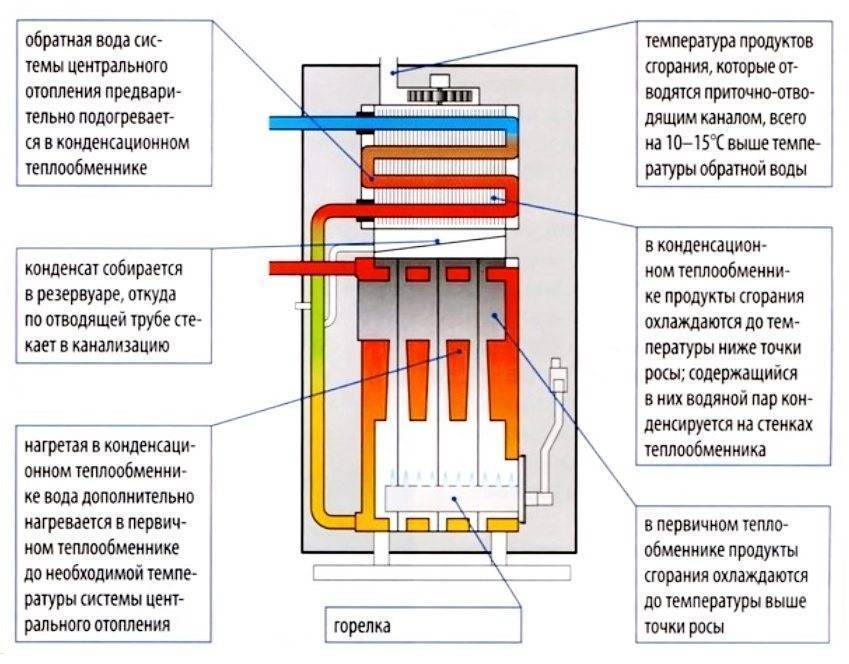 Стоит ли выбрать конденсационный котел? » системы отопления