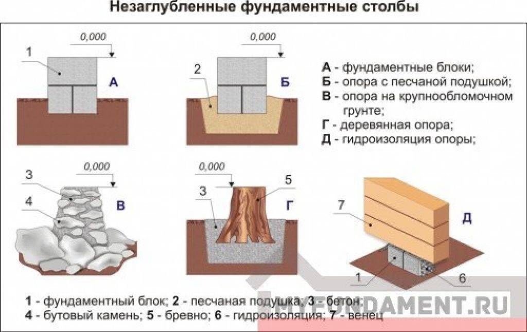 Столбчатый фундамент из блоков 20*20*40 +инструкция по изготовлению +видео и фото
