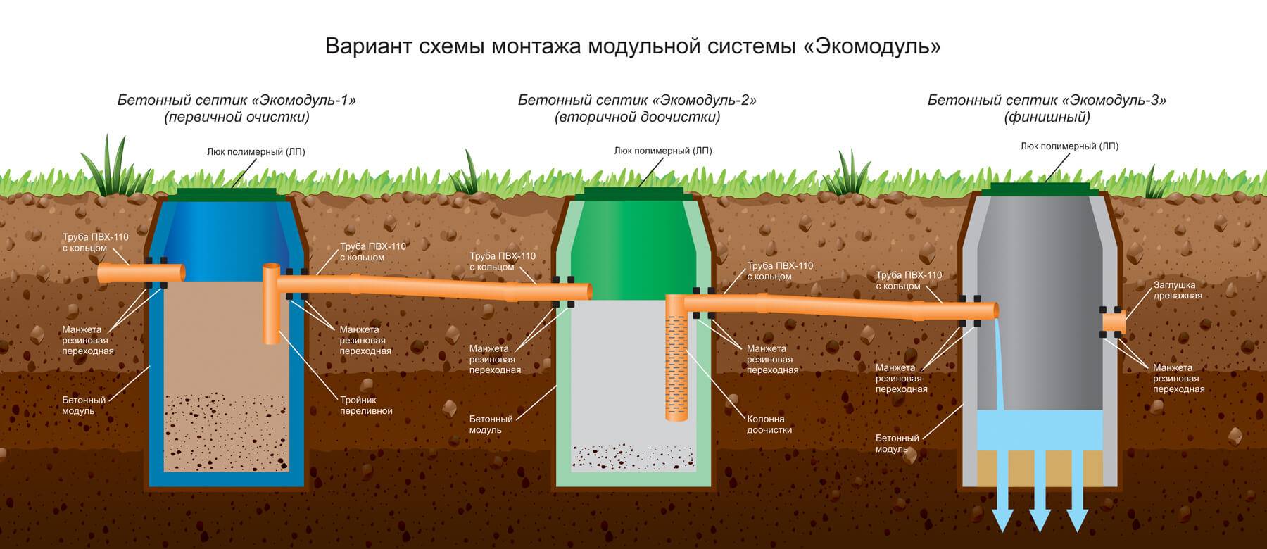 Септик из бетонных колец запах отзывы