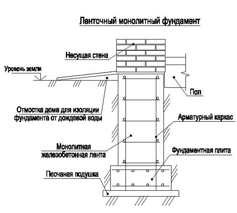 Устройство ленточного монолитного фундамента | хозяин в доме