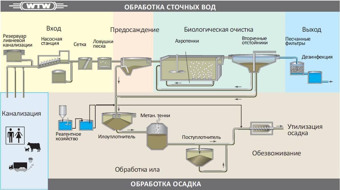 Методы очистки бытовых и промышленных сточных вод