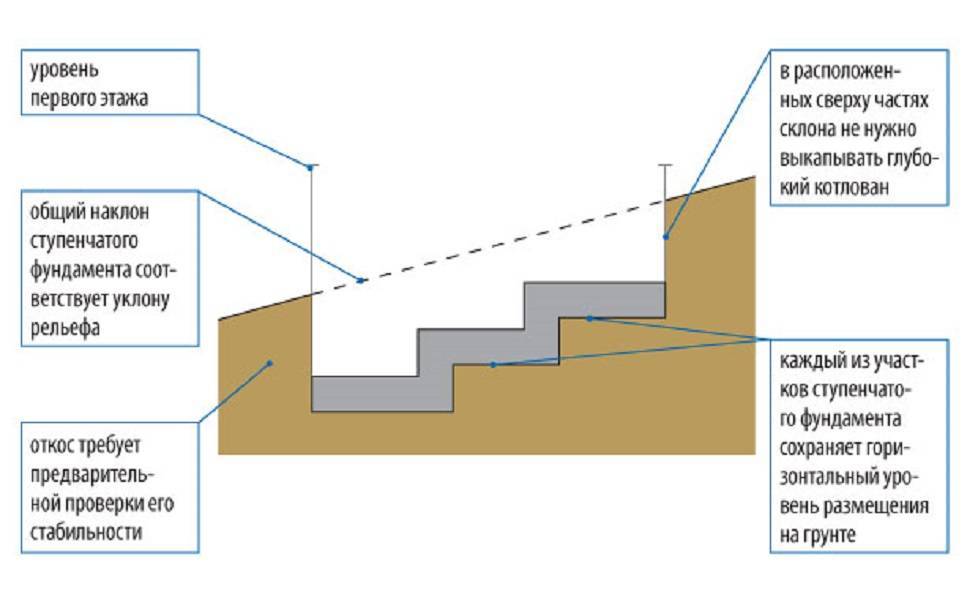 Ленточный фундамент на склоне: порядок строительства