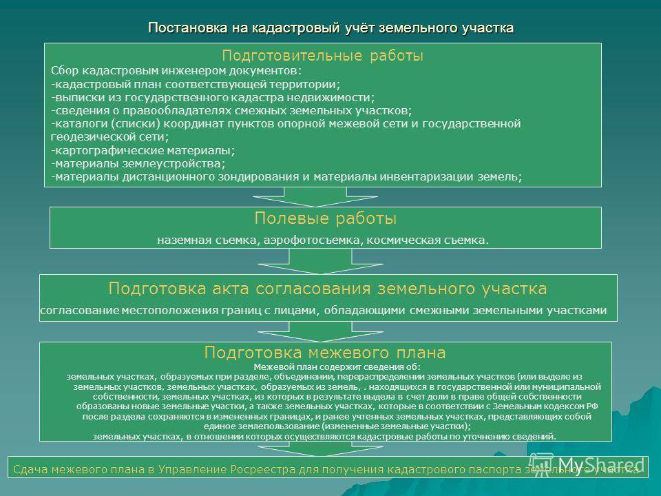 Виды учета земли. Схема постановки на кадастровый учет земельного участка. Постановка на кадастровый учет земельного. Постановка кадастрового учета земель. Государственный кадастровый учет земельных участков.