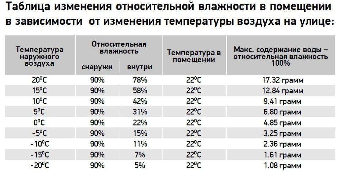 Какой должна быть влажность воздуха в квартире и доме