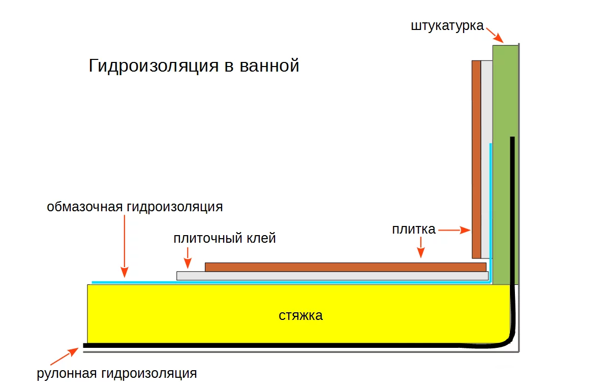 Гидроизоляция пола в ванной под плитку: технология и инструкция нанесения гидроизоляции на пол в ванной комнате