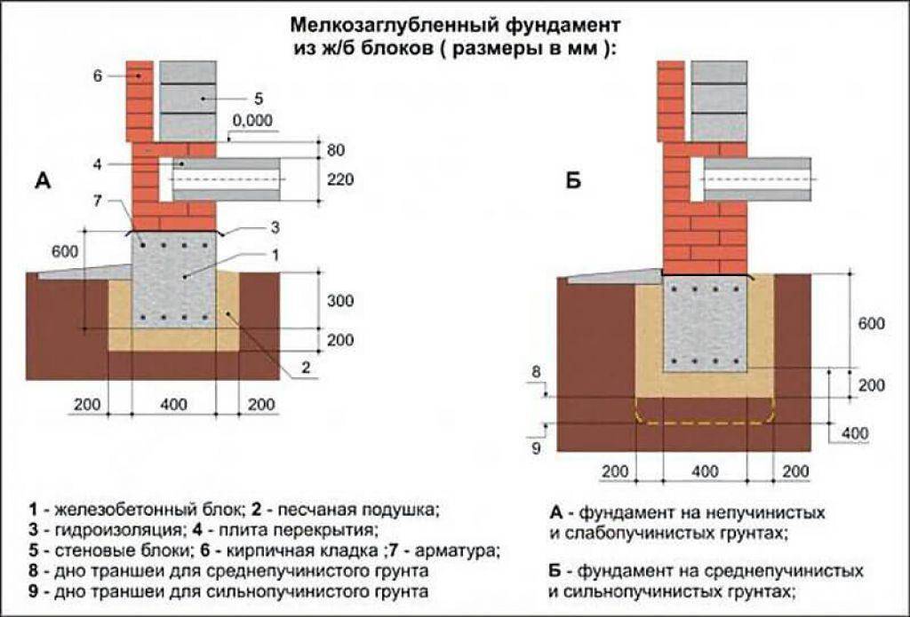 Фундамент под одноэтажный дом из газобетона. Ширина ленточного фундамента для дома из газобетона 400 мм. Схема мелкозаглубленного ленточного фундамента. Ленточный фундамент шириной 400мм. Схема мелкозаглубленного фундамента на пучинистых грунтах.