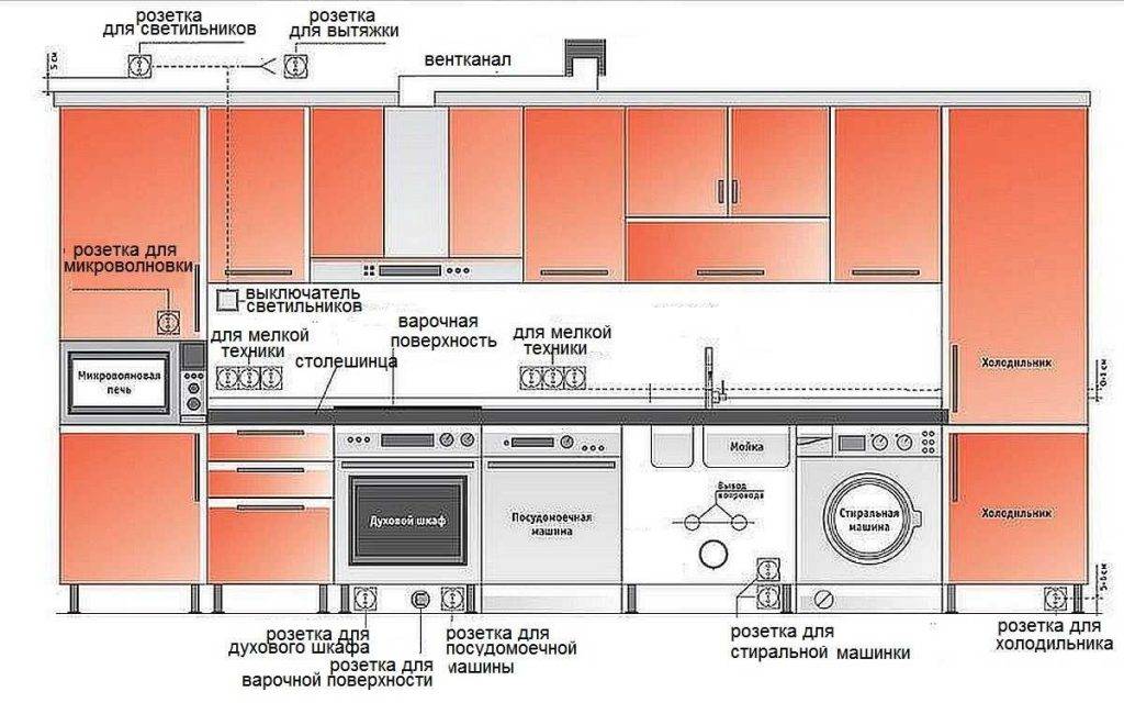 Схема расположения розеток на кухне: высота установки и количество