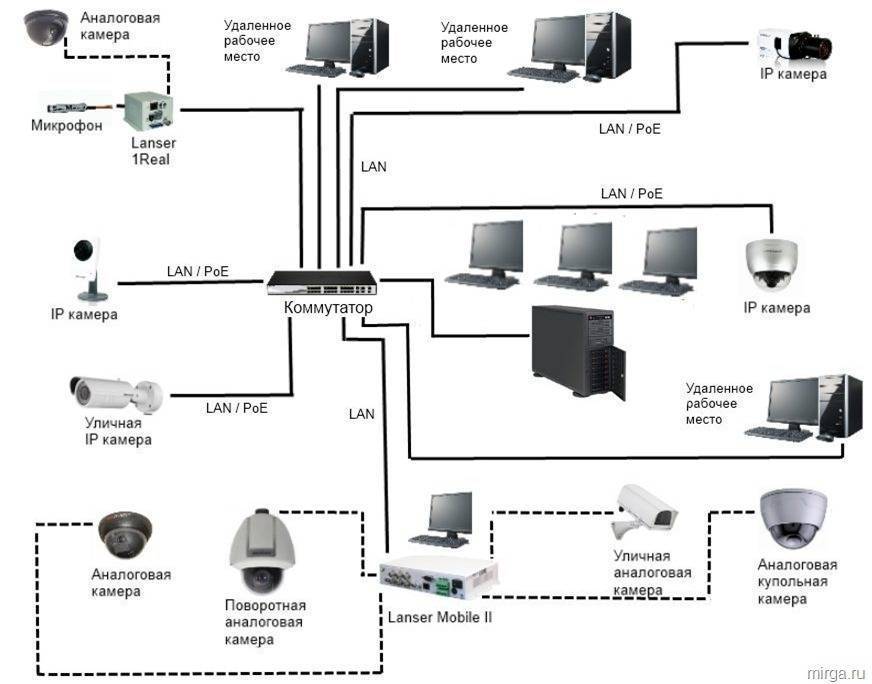 Схема видеонаблюдения для частного дома своими руками