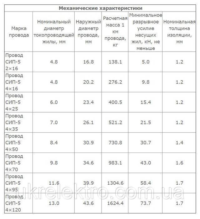 Диаметр сип. СИП 2 16 наружный диаметр кабеля. Диаметр кабеля СИП-2. Диаметр кабеля СИП 4. Диаметр кабеля сип2 4х70.