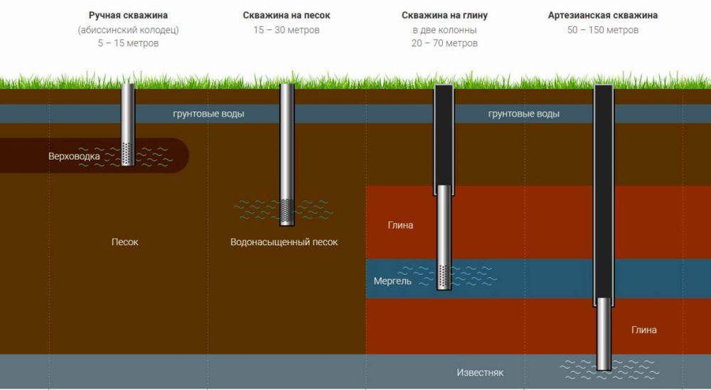 Какая нужна глубина скважины
