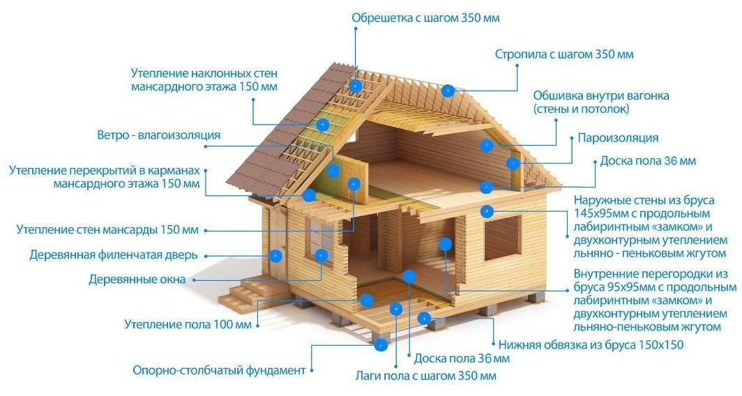 Особенности строительства дома из профилированного бруса — викистрой