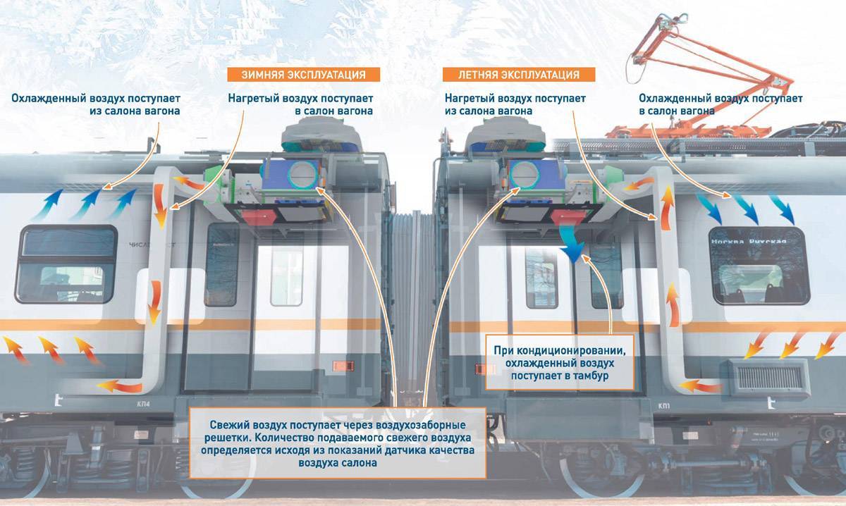 Техническая эксплуатация системы вентиляции пассажирского вагона — wikirail