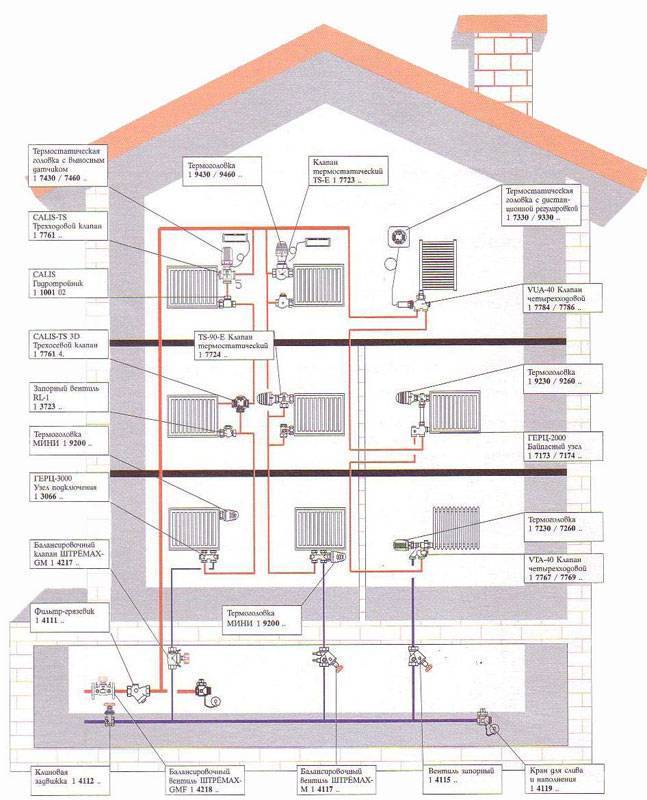 Центральное и газовое отопление: как работает отопительная установка
