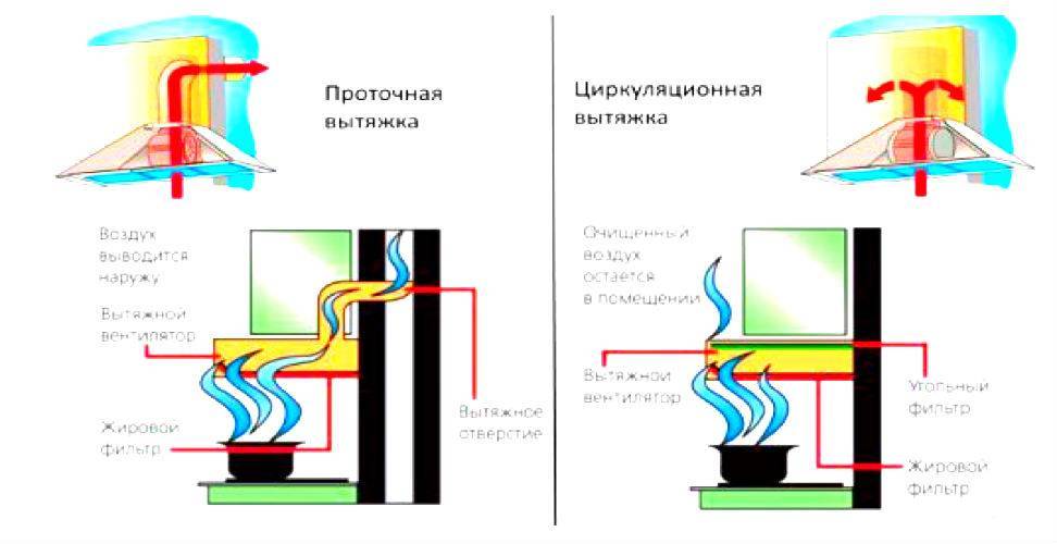 Особенности вытяжки без отвода в вентиляцию