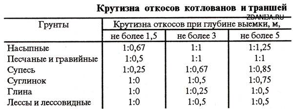 Крутизна откосов котлованов, траншей и др. выемок по нормам