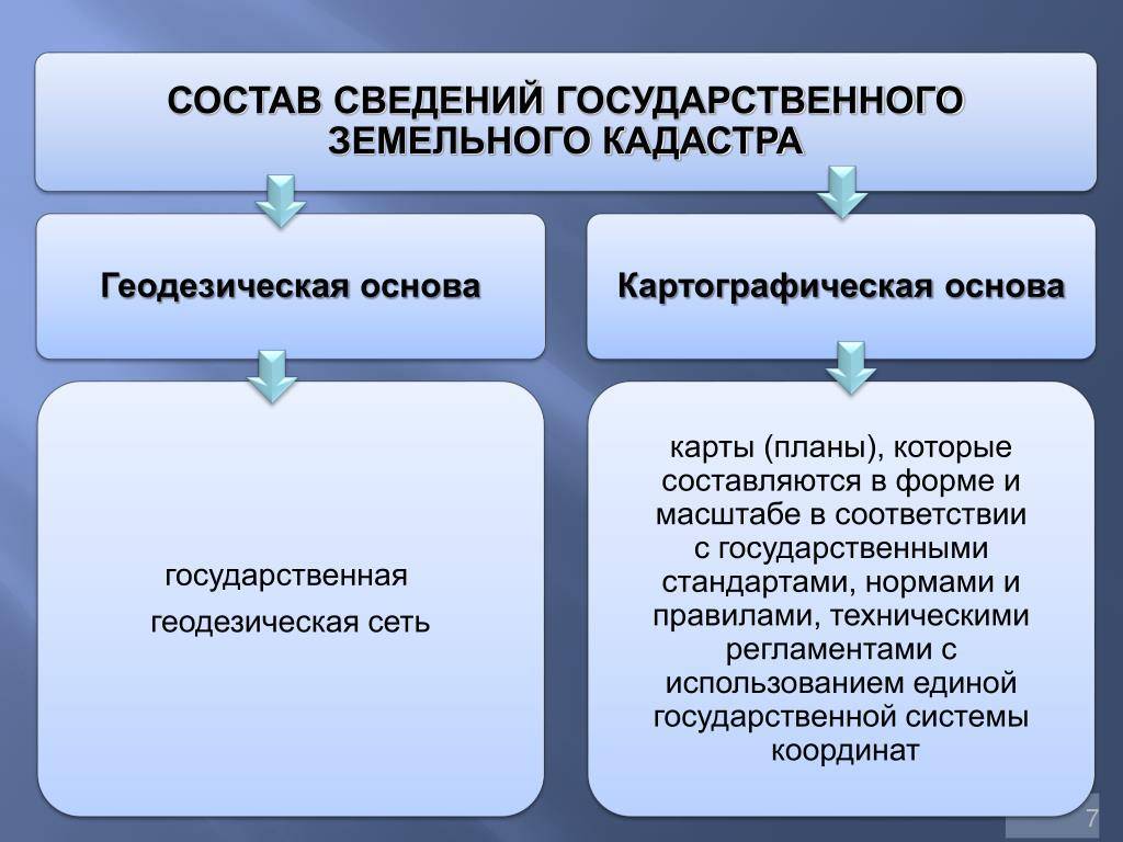  и картографическая основы: что такое ГКН, составляющие и .