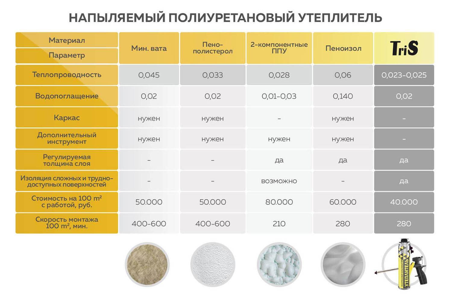 Всё о пенополиуретане — уникальном материале для утепления дома