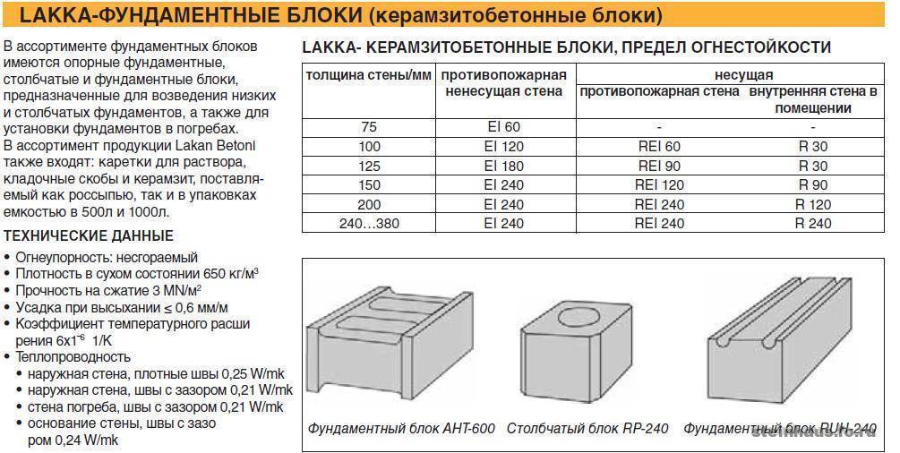 Практичный фундамент из керамзитобетонных блоков