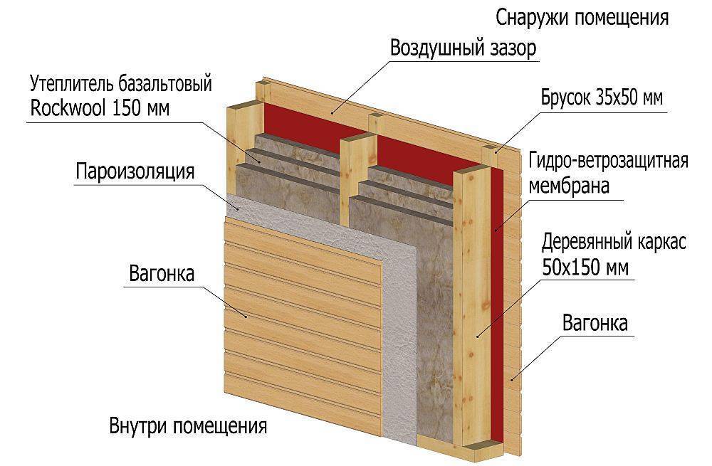 Как утеплить баню изнутри - схемы утепления пола, потолка и стен