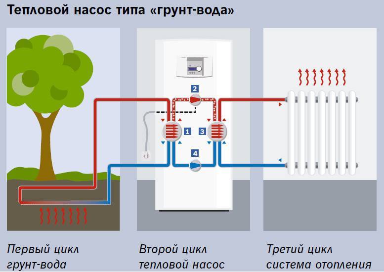 Тепловой насос для отопления дома: принцип работы, типы, преимущества и недостатки | онлайн-журнал о ремонте и дизайне