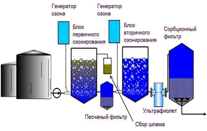 Обеззараживание воды в колодце
дезинфекция колодца: как обеззаразить воду в колодце