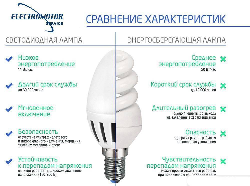 Какие лампочки лучше для дома: светодиодные или энергосберегающие