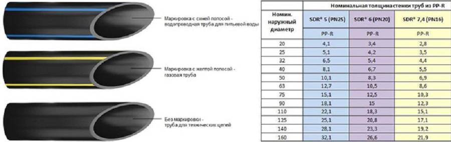 Технические характеристики трубы пнд: для водопровода, полиэтиленовые сети водоснабжения