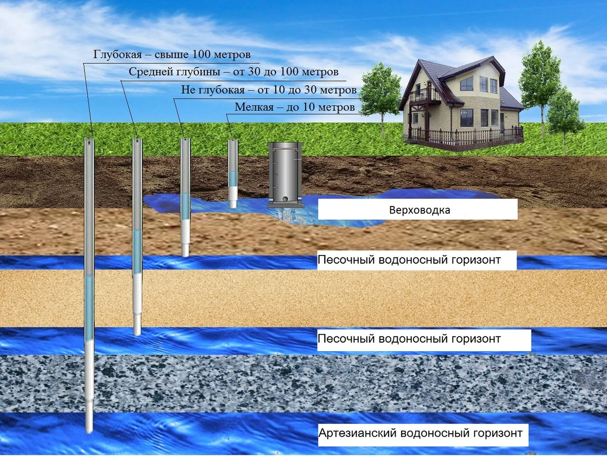 Как найти воду на участке и глубина залегания слоев