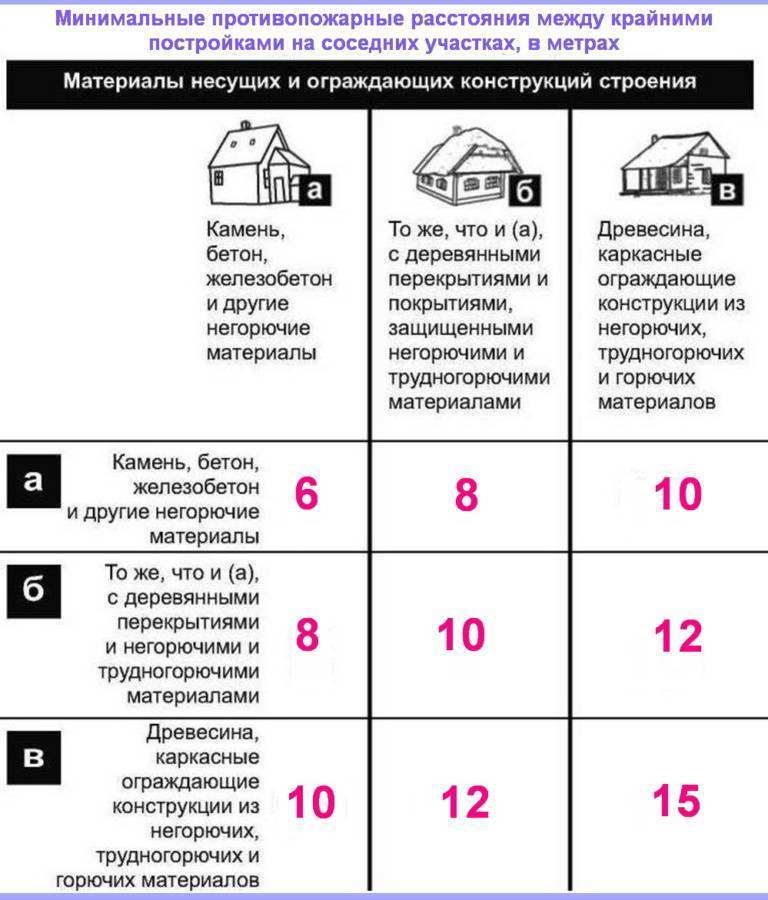 Нормы строительства дома: отступ от границы участка по новым требованиям снип 2023-2023 для частных жилых строений (ижс) и снт — все для строительства дома и дачи — «никологорские дачи»