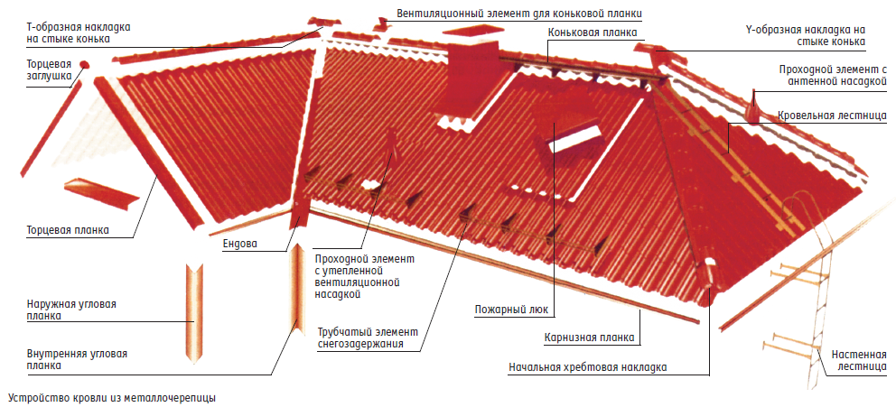 Пошаговая инструкция возведения крыши из металлочерепицы своими руками: особенности монтажа