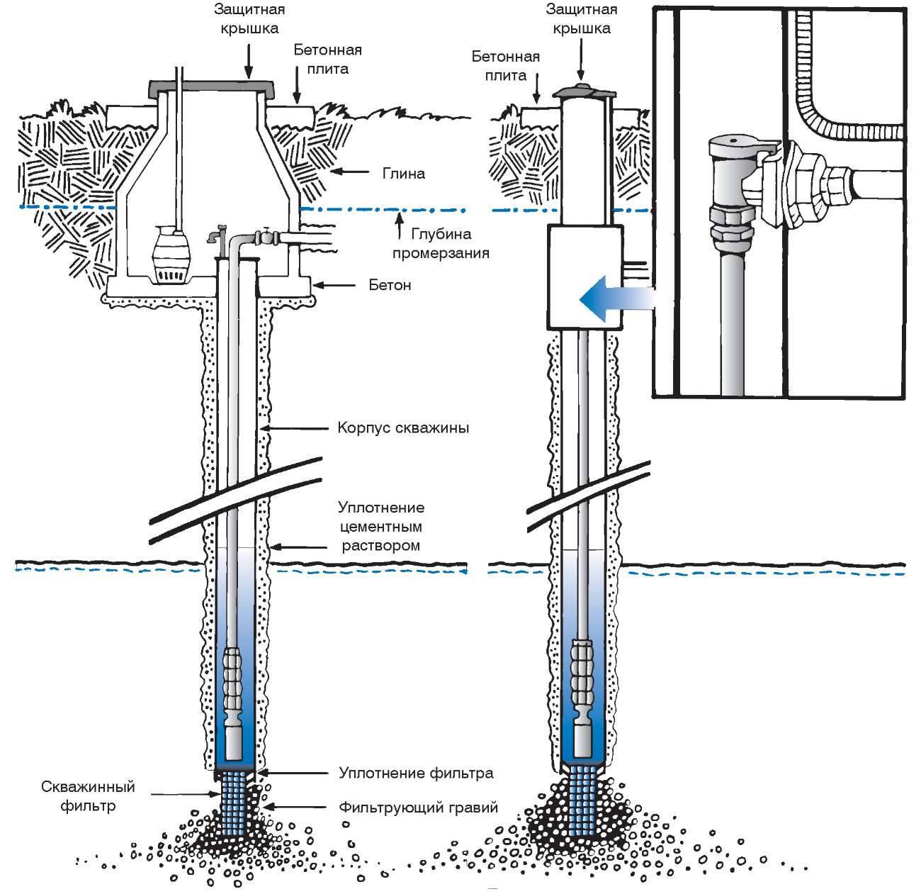Устройство скважины. Принципиальная схема водозаборной скважины. Схема устройства водяной скважины. Конструкции фильтра для скважины схема. Конструкция артезианской скважины схема.
