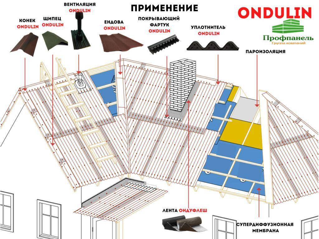 Как покрыть крышу ондулином