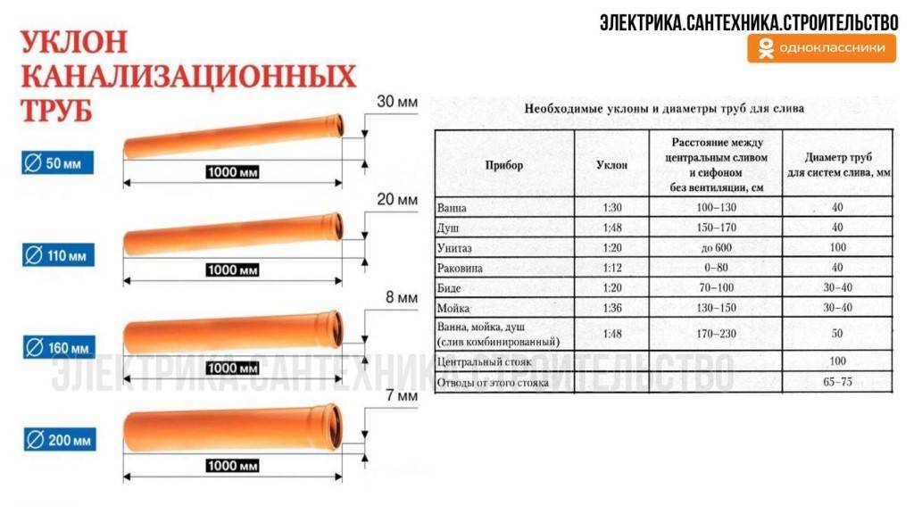 Уклон канализации на 1 метр: снип, для внутренней и внешней