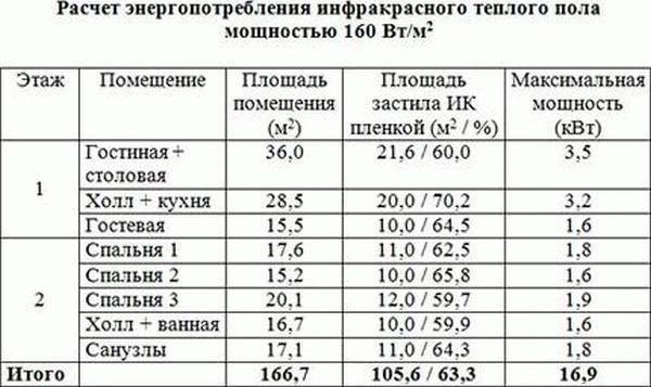 Электрический теплый пол: расход электроэнергии и калькулятор энергопотребления на квадратный метр