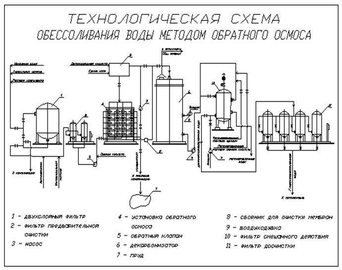 Методы обессоливания воды. реферат. физика. 2012-04-08