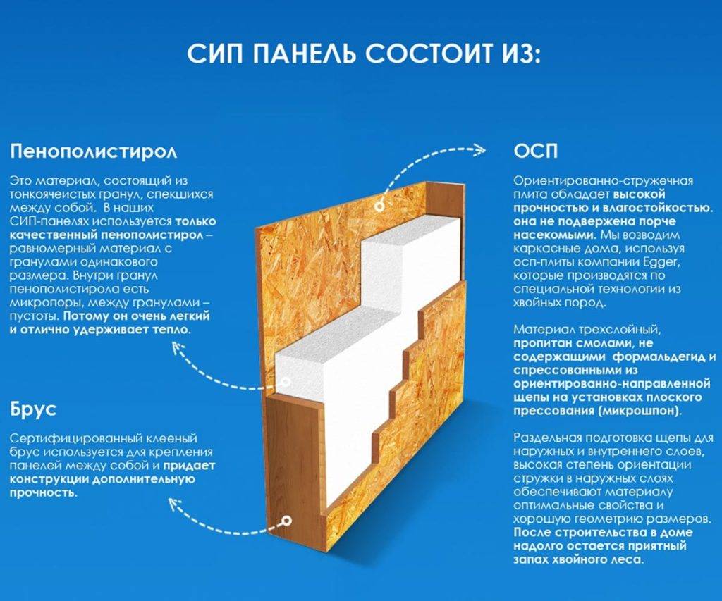 Плюсы и минусы строительства дома из сэндвич-панелей, отзывы людей